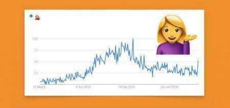 Онлайн-инструмент Emojipedia на базе Google Trends показывает какие эмодзи больше не в моде