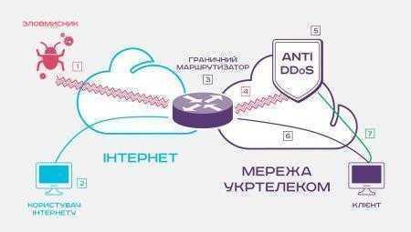 «Укртелеком» запустил сервис защиты от DDoS-атак суммарным объемом до 350 Гб/с со скоростью автоматического реагирования от 2 секунд