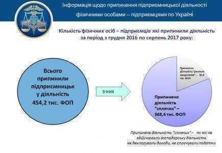 ГФС: С начала 2017 года закрылось почти 0,5 млн ФЛП, а всего на данный момент в Украине 1,65 млн ФЛП на упрощенной и общей системе налогообложения