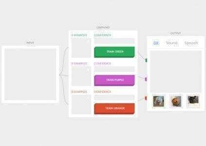 Сервис Google Teachable Machine наглядно демонстрирует принципы машинного обучения