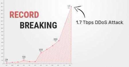 «Началась эра терабитных DDoS-атак»: Arbor Networks зафиксировала самую мощную в истории DDoS-атаку с Memcached-усилением интенсивностью 1,7 Тбит/с
