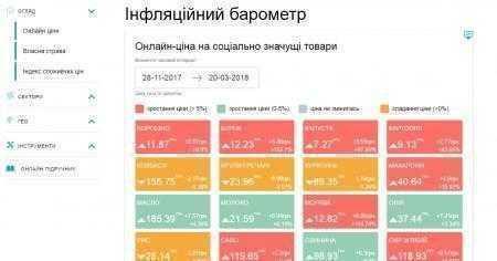 Минэкономразвития запустило онлайн-сервис для отслеживания динамики цен на социально значимые продукты